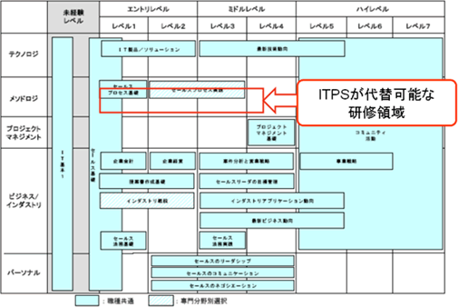 ITプランニングセールス（ITPS） - 日本コンサルタントグループ
