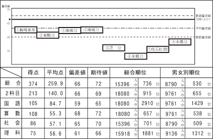 PRE合格判定テスト｜日能研 全国公開模試
