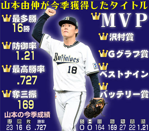 NPBアワード】オリックス山本由伸3年連続MVP、NPB最後の年もタイトル