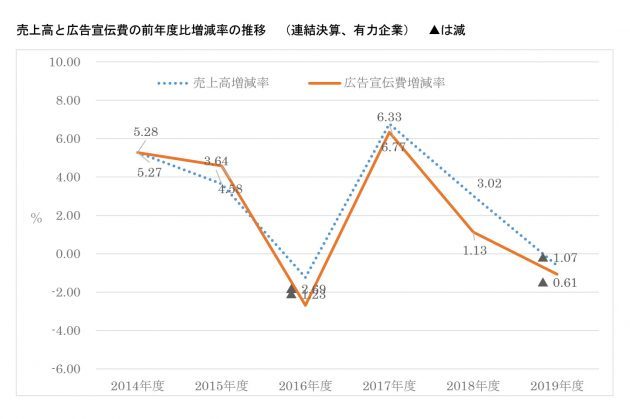 有力企業の広告宣伝費 2020年版 | 日経広告研究所