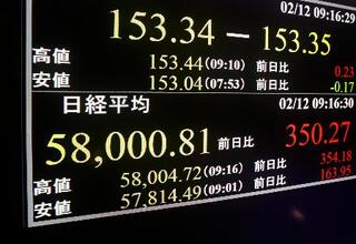 東証一時初の5万8千円超 高市政権の積極財政期待｜【西日本新聞me】