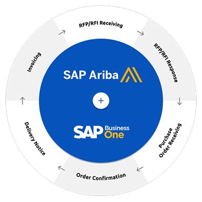 SAP Ariba | Accelerate Your Sales Cycle