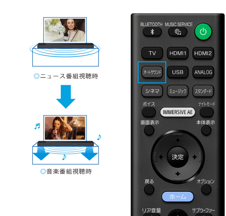 HT-A7000 特長 : 快適に使用できる便利機能 | サウンドバー