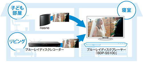 BDP-S5100 特長 : ネットワークにつないでさらに楽しむ | ブルーレイ