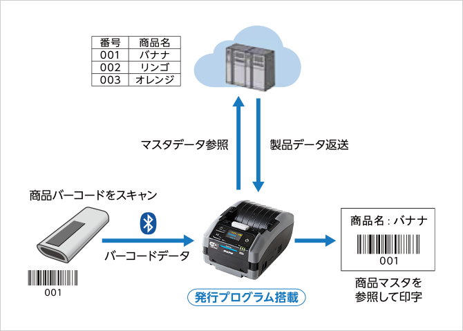 Petit lapin（プチラパン）PW208NXシリーズ｜ラベルプリンター｜サトー