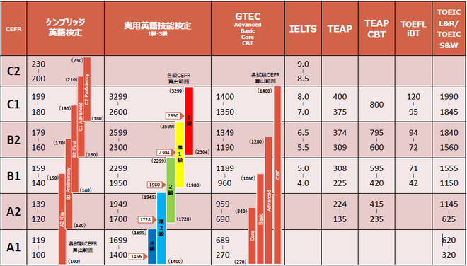留学前に必要となる語学力 | 埼大生の海外留学（留学を計画しよう