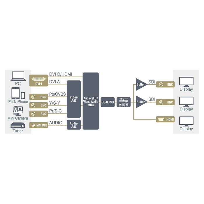 新品】ANALOG to HDMI/SDI コンバーター VPC-MX5 創業祭2026】VideoPro