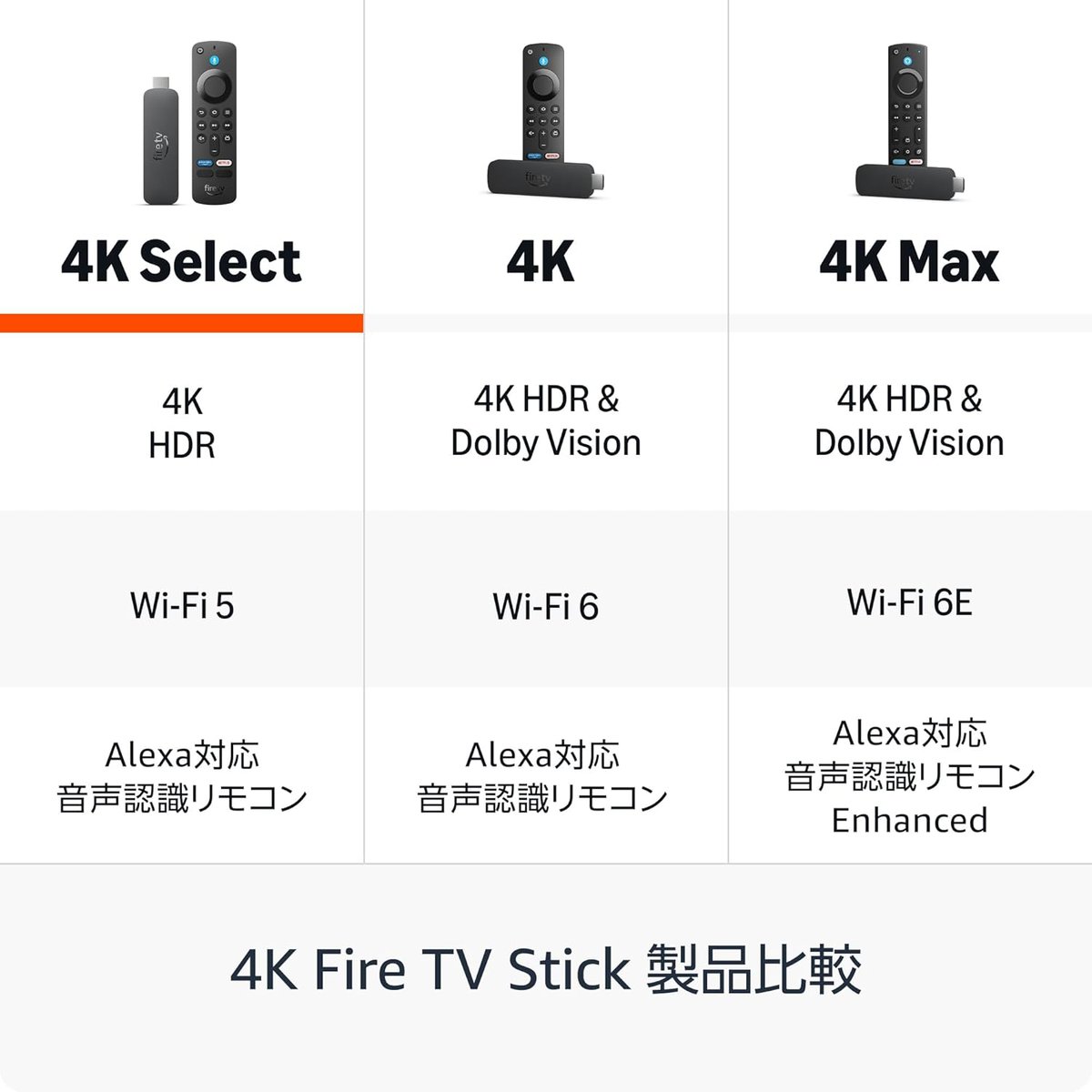 Amazon、低価格化した「Fire TV Stick 4K Select」。7980円で4K対応