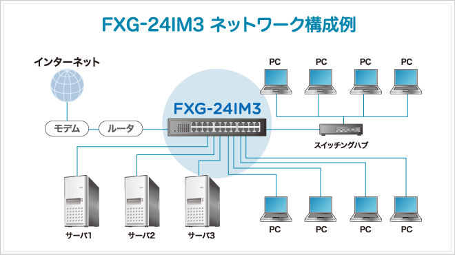 スイッチングハブ｜FXG-24IM3｜PLANEX