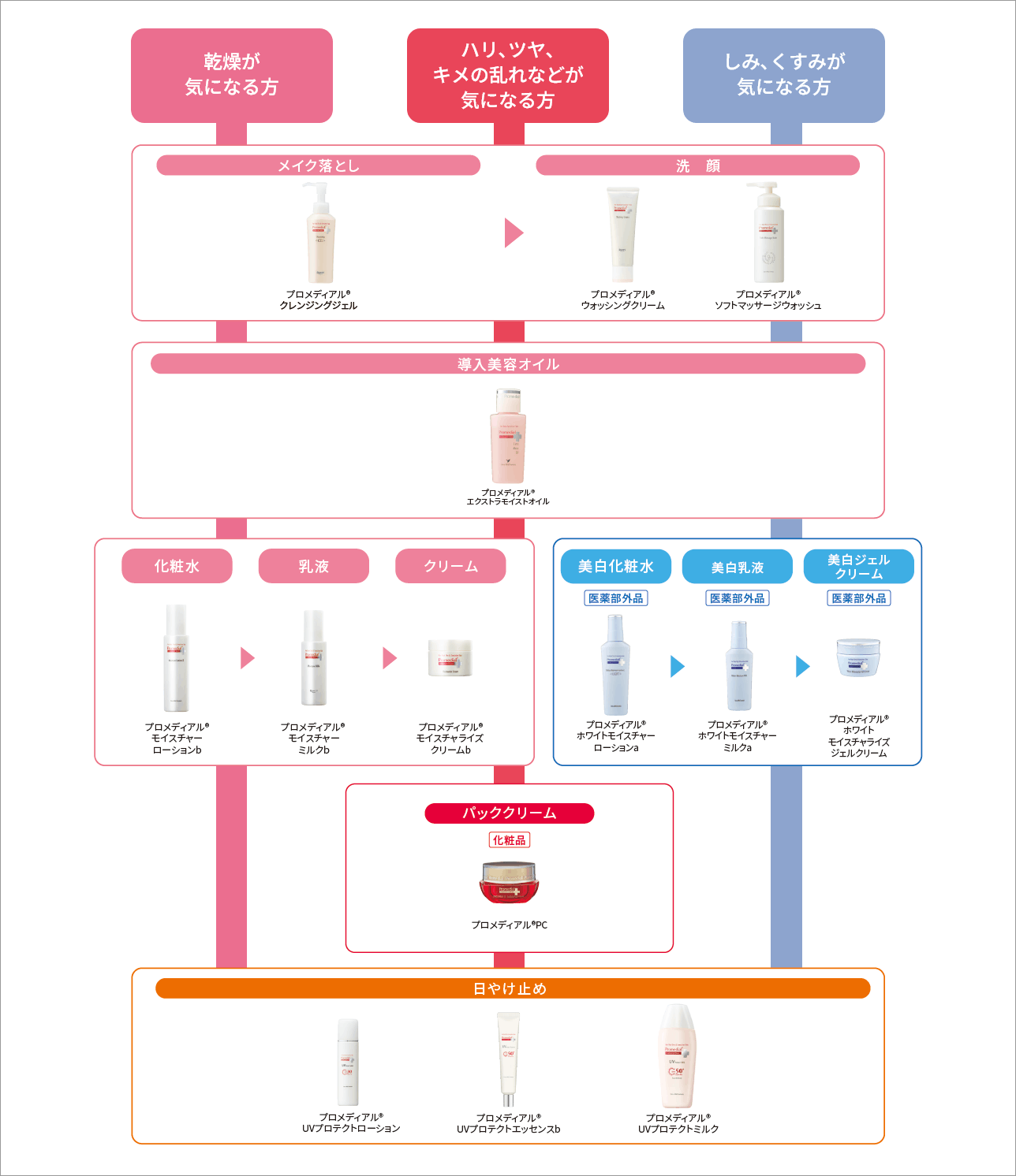 モイスチャーローションライト | プロメディアル - Promedial | ロート