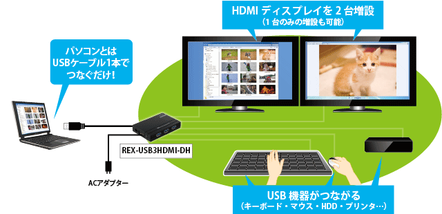 USB3.0/2.0 デュアルヘッド・ディスプレイアダプター（USBハブ搭載