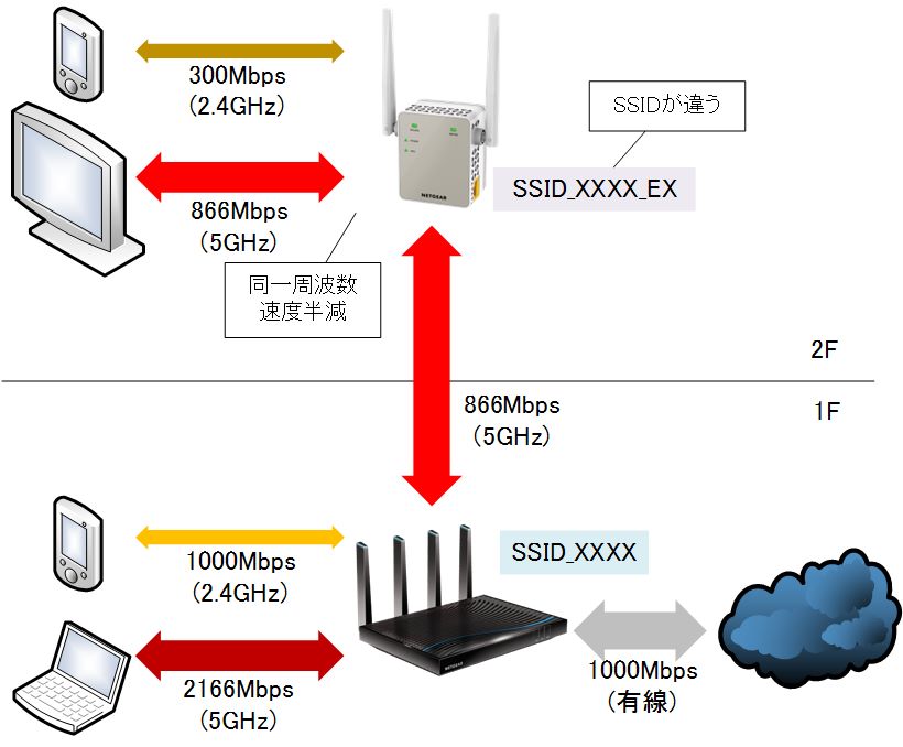 ネットギア トライバンド・ホームWiFiシステム「Orbi」