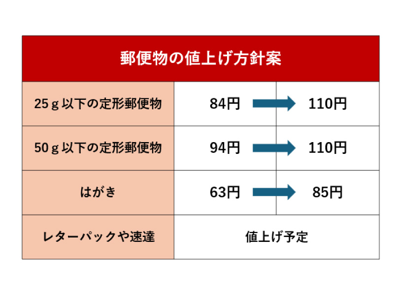 郵便料金値上げでDMコストがヤバい？コスト削減方法4選