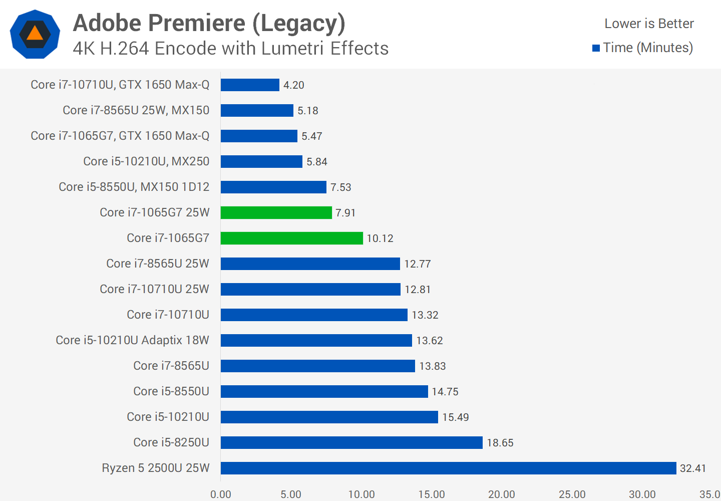 Intel Core i7-1065G7 Benchmarked: Ice Lake with Iris Plus Graphics