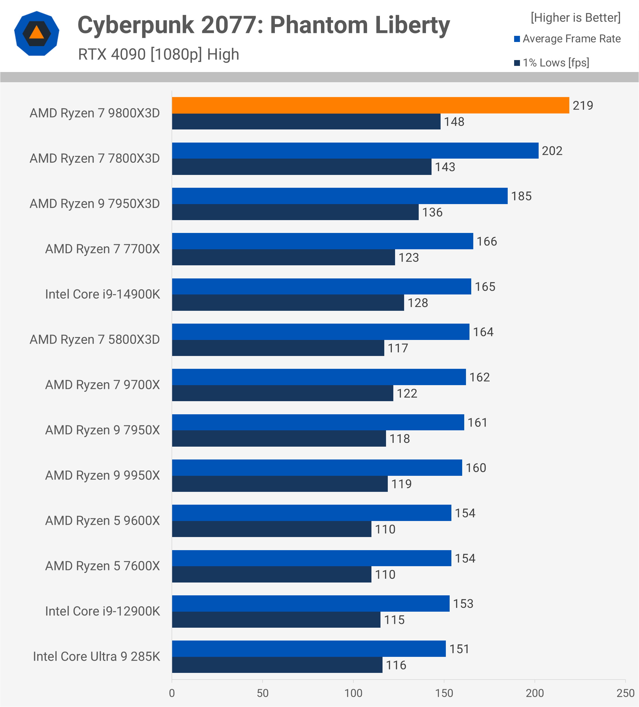 AMD Ryzen 7 9800X3D Review: The New Gaming CPU King | TechSpot