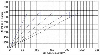 AE92用クロスミッションギヤセット | TRD