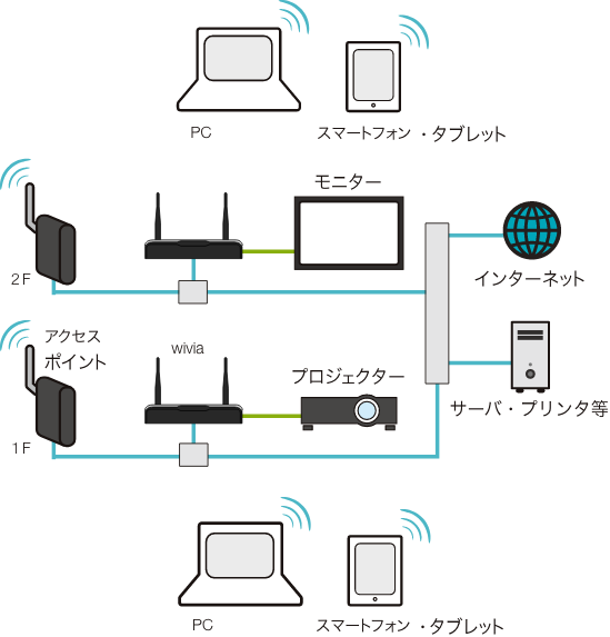 ワイヤレス画面転送装置 wivia[ワイビア]｜内田洋行