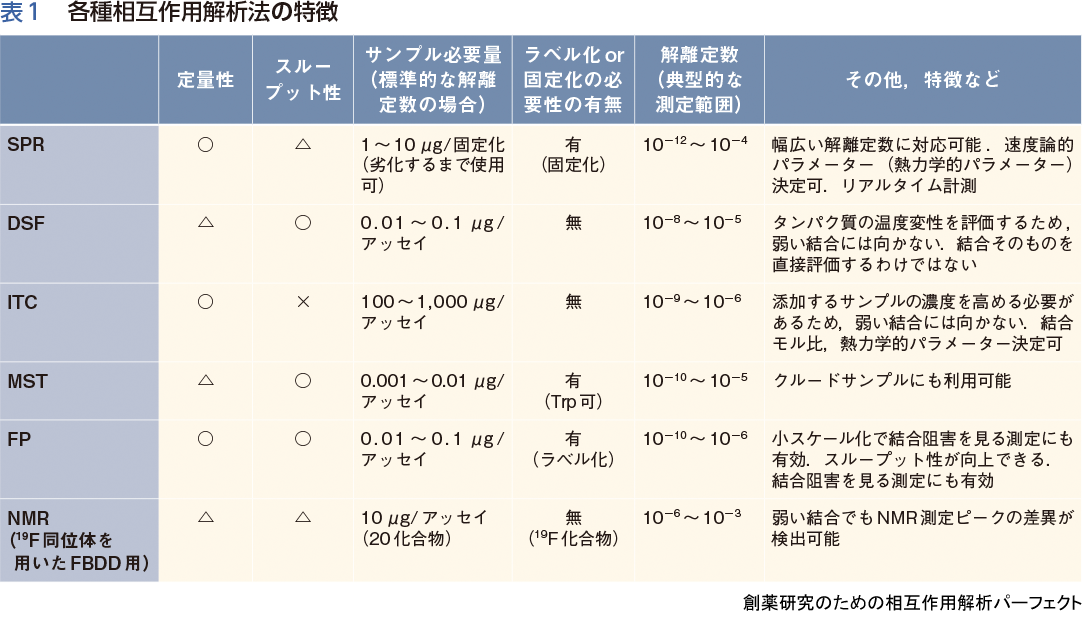 実験医学別冊：創薬研究のための相互作用解析パーフェクト〜低中分子