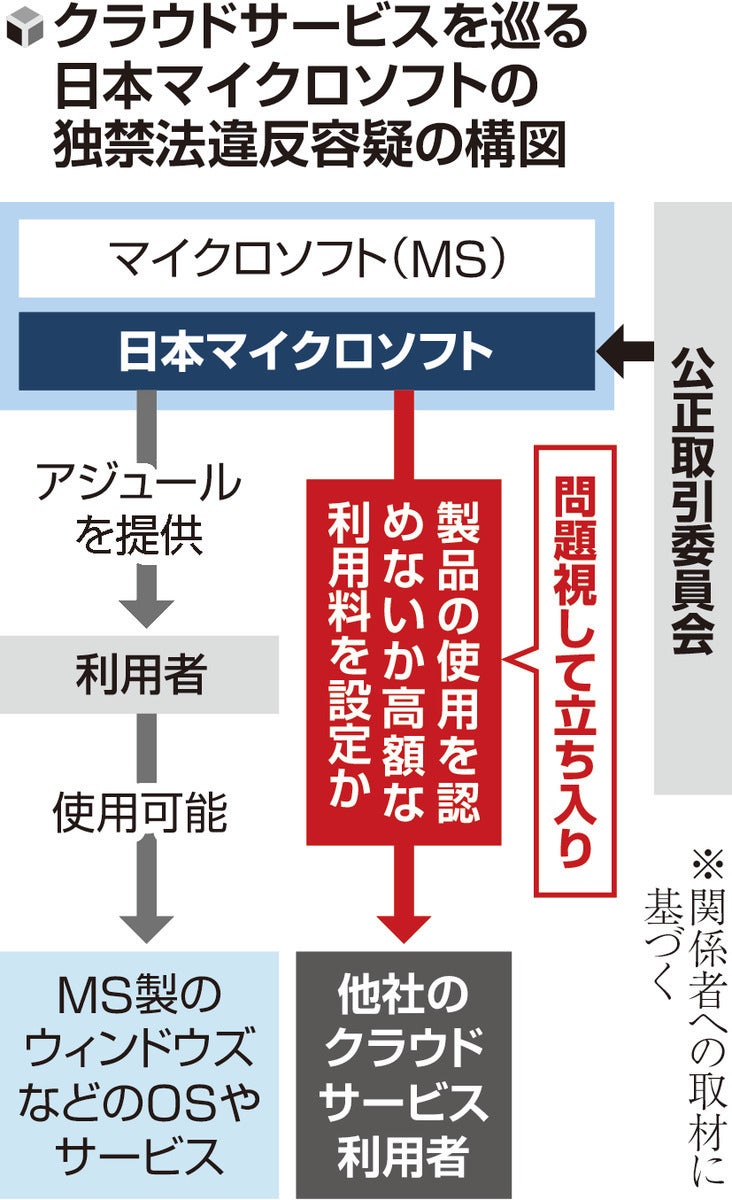 マイクロソフト日本法人に公取委が立ち入り…他社クラウドサービスで