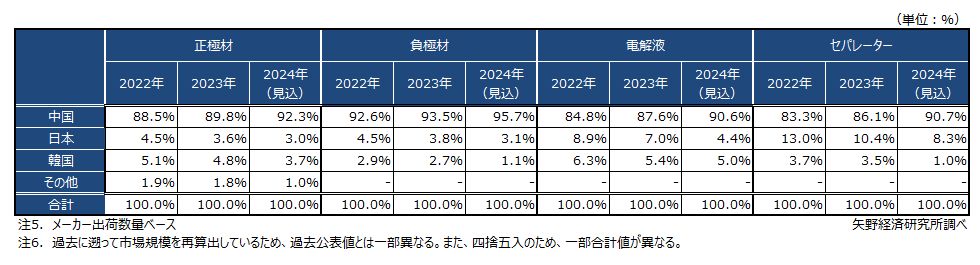 リチウムイオン電池主要四部材世界市場に関する調査を実施（2025年