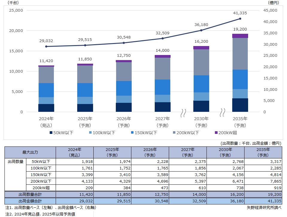 xEV用主機モータ・eAxle世界市場に関する調査を実施（2025年
