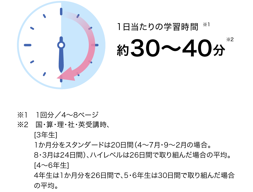 Z会の通信教育小学生コース（3-6年生向け）