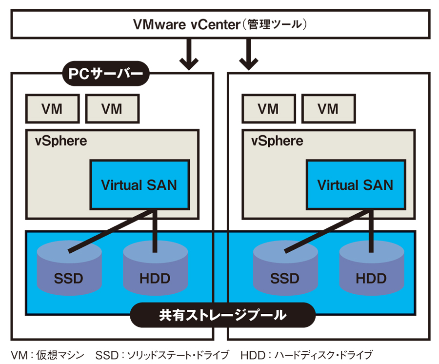 ハイパーコンバージド狂騒曲 | 日経クロステック（xTECH）