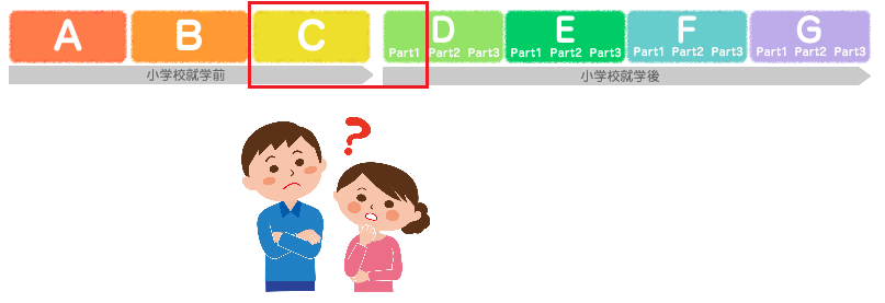 四谷学院療育55段階プログラムの内容は？小学校1年生目安の段階は