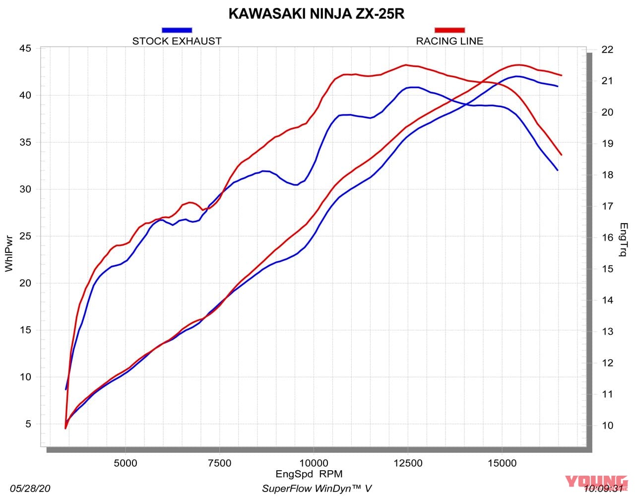 画像 No.6/9] ニンジャZX-25Rの実測パワーグラフを入手！ アクラポ