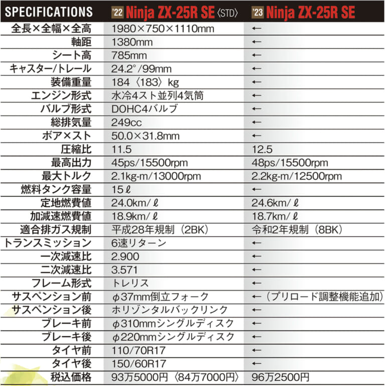 カワサキ ニンジャZX-25R SE・'23 vs '22モデル新旧徹底比較テスト