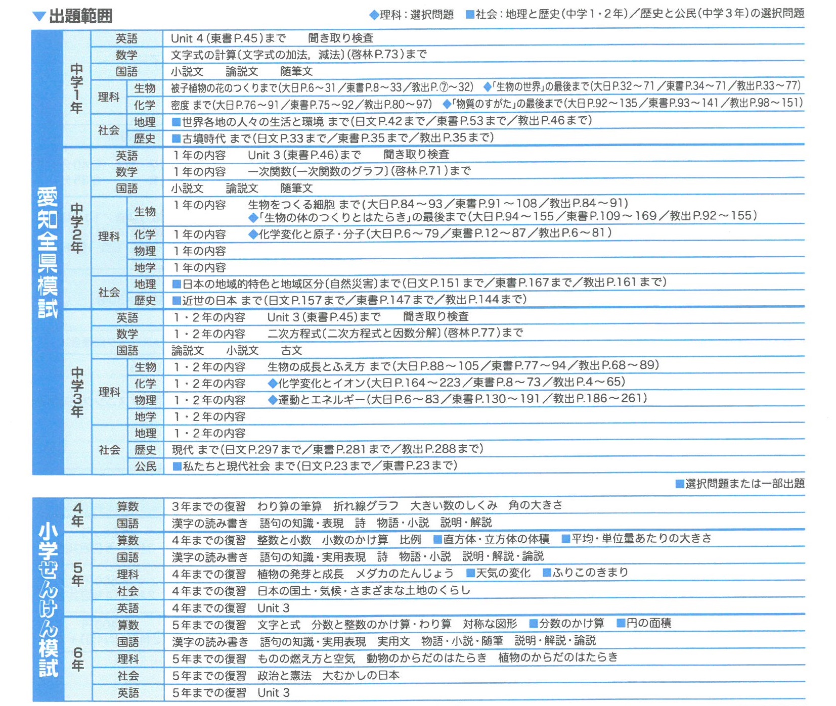 第3回 愛知全県模試・第2回 小学ぜんけん模試・第3回 愛知県中高