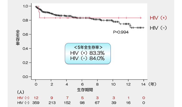 治療完遂で非感染例と同等の生存率も | 医学ニュース | Medical Tribune