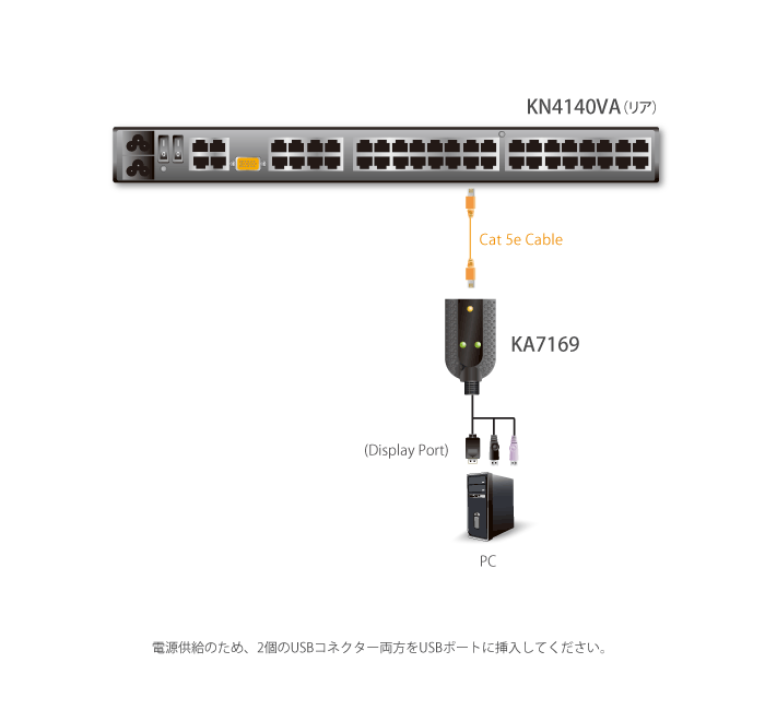 USB DisplayPort コンピューターモジュール（バーチャルメディア