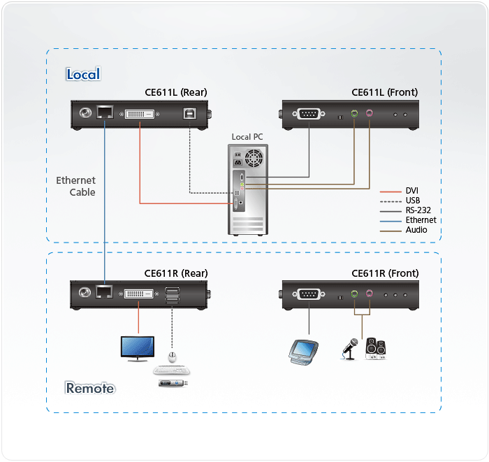 USB DVI HDBaseT ミニKVM エクステンダー (1920×1200@100 m) - CE611