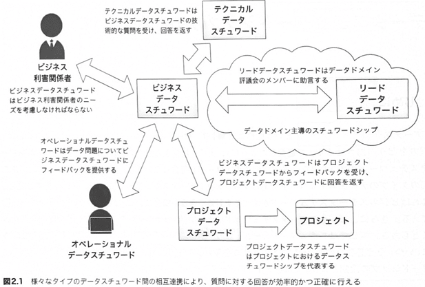 第2章 データスチュワードシップのタイプについて｜HANA