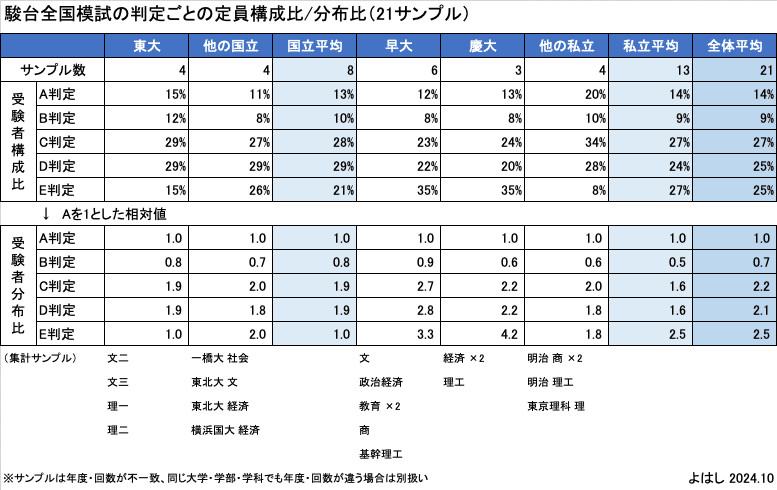 判定偏差値と合格者平均偏差値の関係 ①大学受験（駿台全国模試）｜よはし