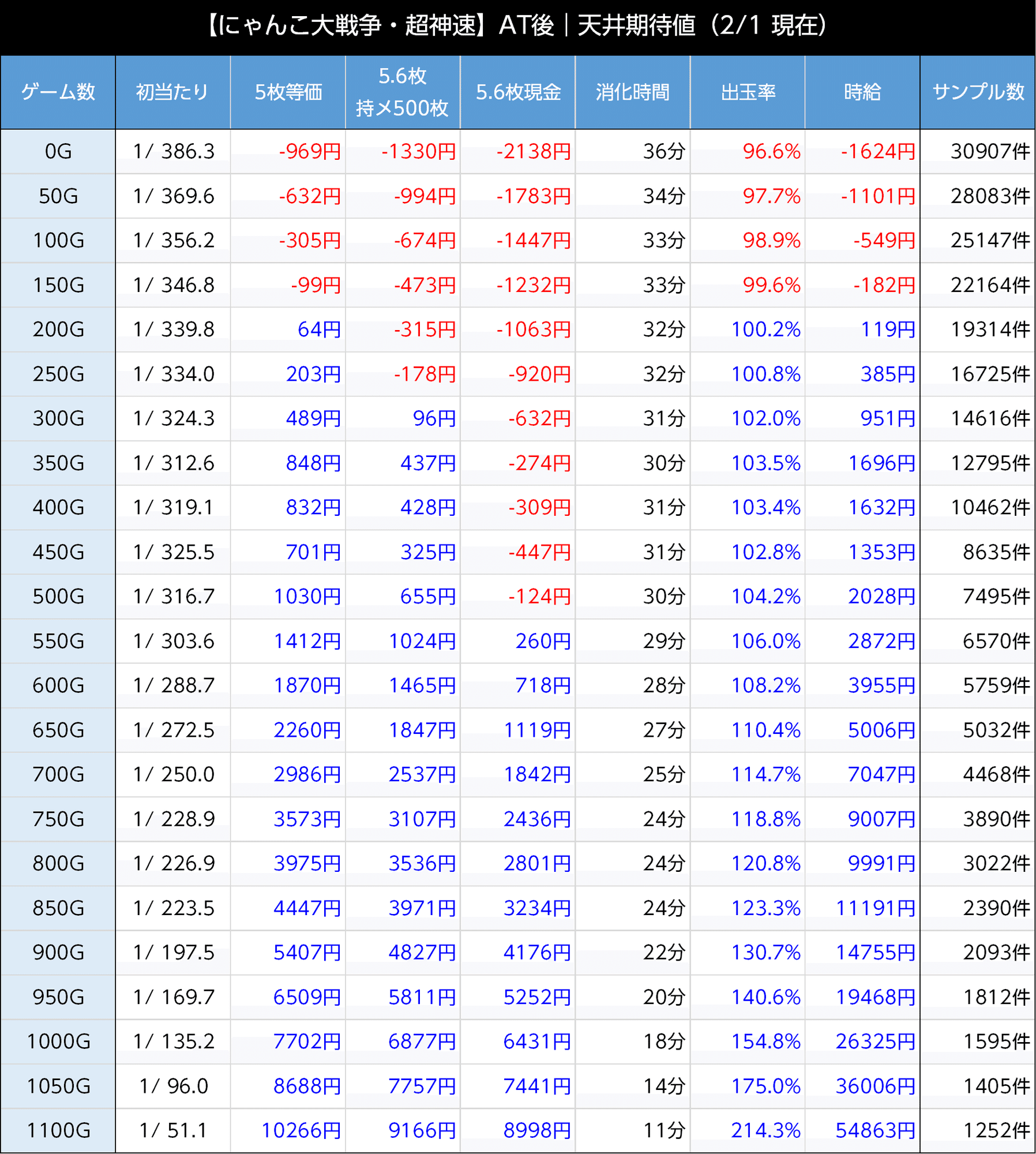 にゃんこ大戦争 超神速｜優遇冷遇の気配あり？ スマスロ 6.5号機 天井