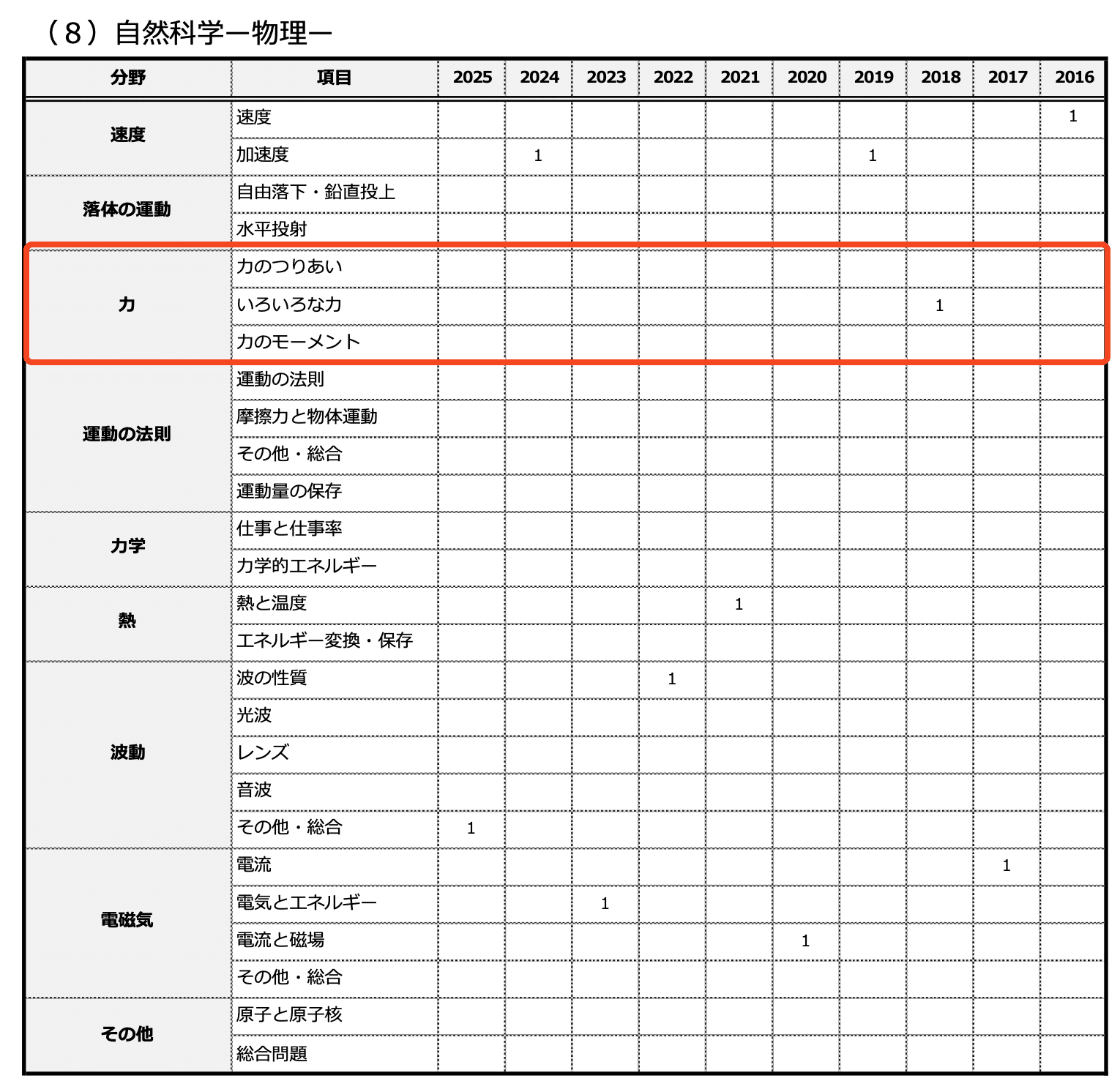気象大学校】「出ない分野」が一目でわかる！過去10年分の出題データ＋