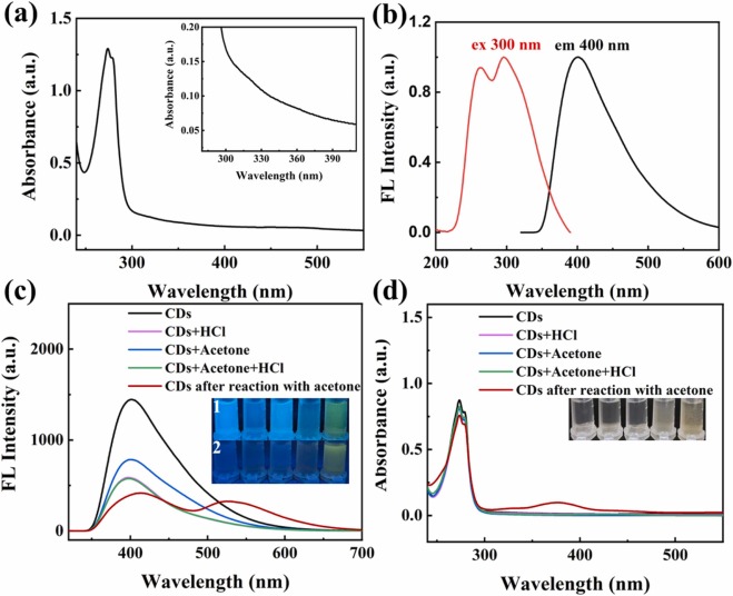 Target-triggered surface-confined FRET on carbon dots for