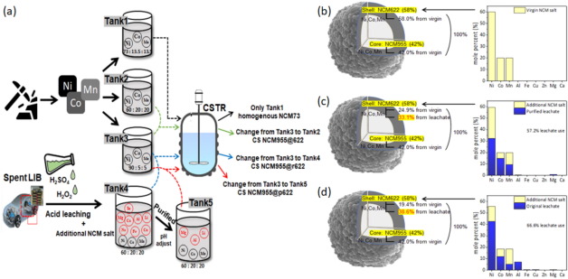 Synthesizing core-shell Ni-rich LiNixCoyMnzO2 from spent Li-ion