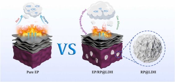 Electrostatic self-assembly of red phosphorus@MgAl-layered double