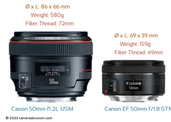Canon EF 50mm f1.8 STM vs Canon EF 50mm f1.2L USM Detailed Lens
