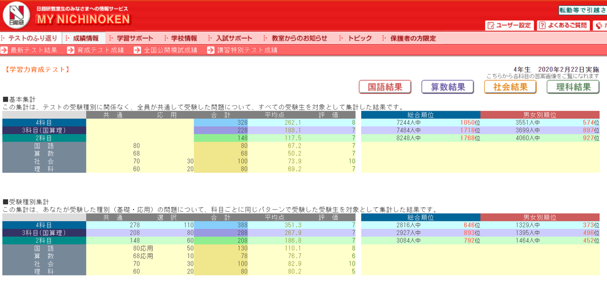 日能研育成テスト結果発表！新4年生きゅーたろう2020年2月22日 - 効率
