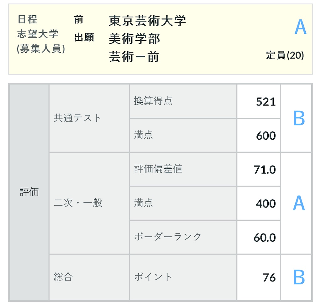 河合塾の第2回全統記述模試（2024年度）の結果 - 四十歳の日記