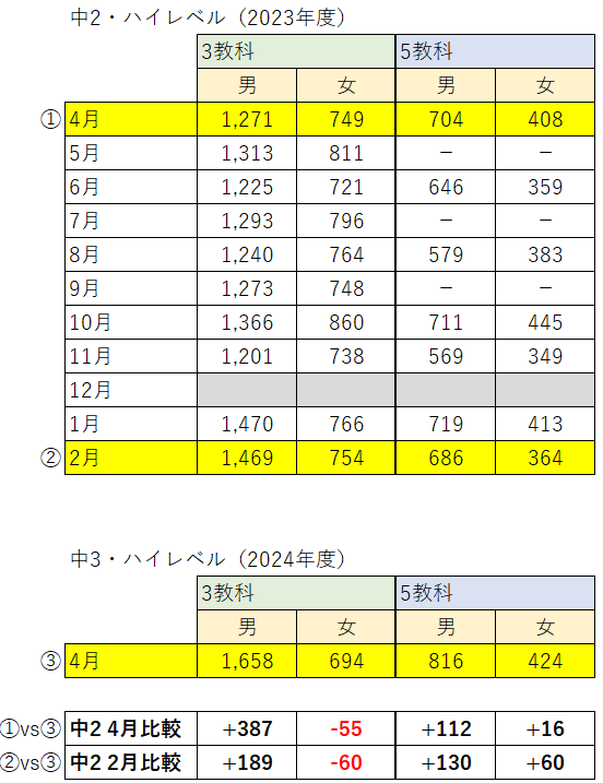 ハイレベルテストの受験者数の変化 - WinningTicket's blog