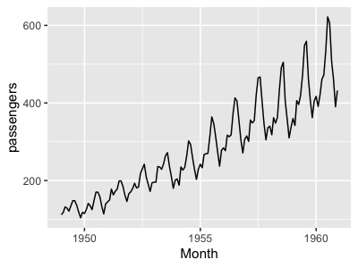 じっくり学ぶ時系列解析~ARIMAの予測と季節調整SARIMA編~ - データの