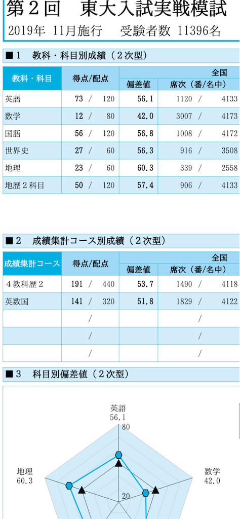 178 12/14 【第二回駿台東大実戦&河合東大オープン 結果】 - 狂人日記
