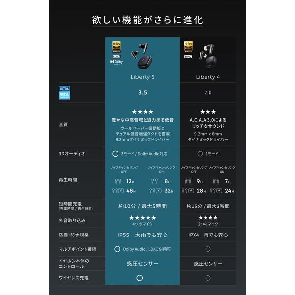 Anker Soundcore Liberty 5(パールホワイト) A3957N21 1個 - アスクル