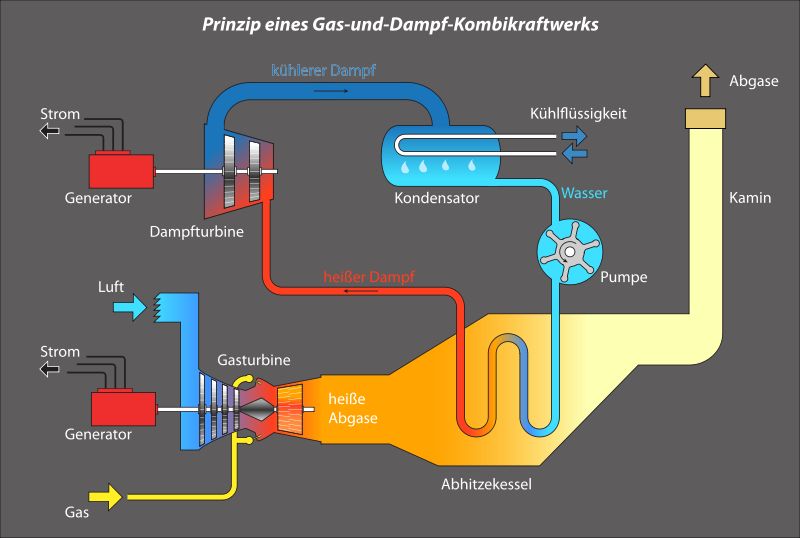 Combined cycle gas and steam power plant : Gammel Engineering GmbH