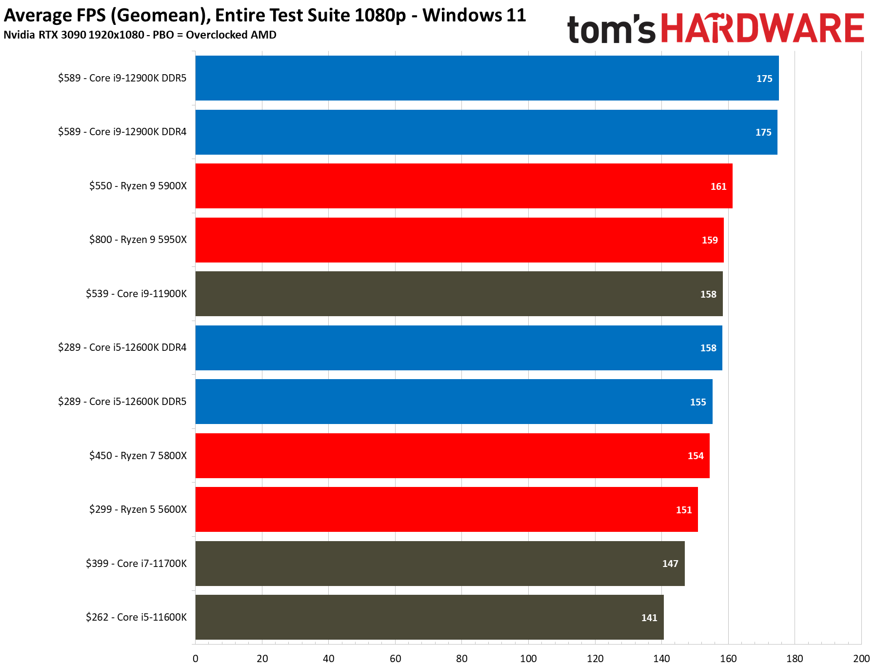 Intel Core i5-12600K vs AMD Ryzen 5 5600X and 5800X Face Off